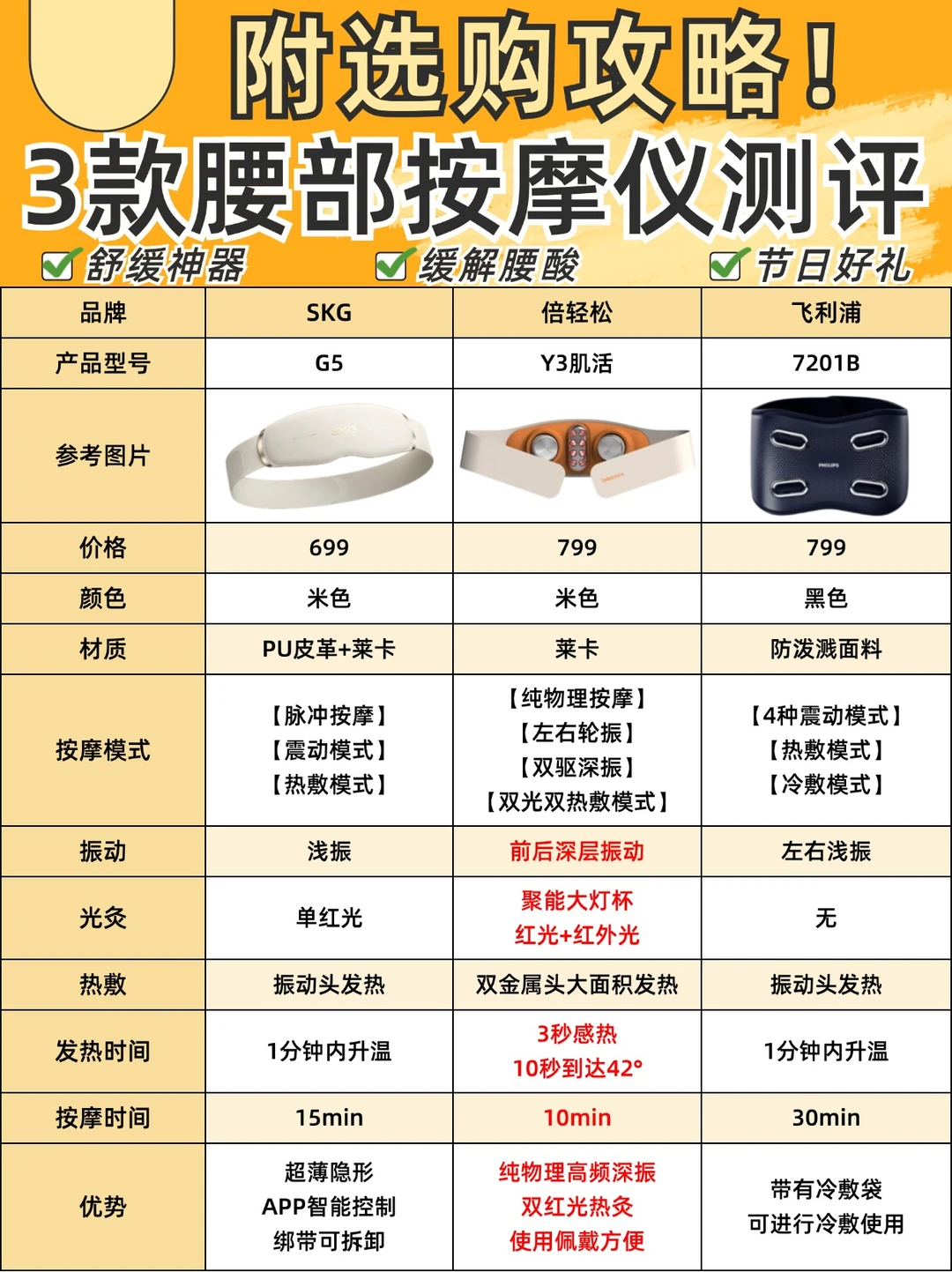 年货节高段位送礼指南🔥热门按摩腰带测评