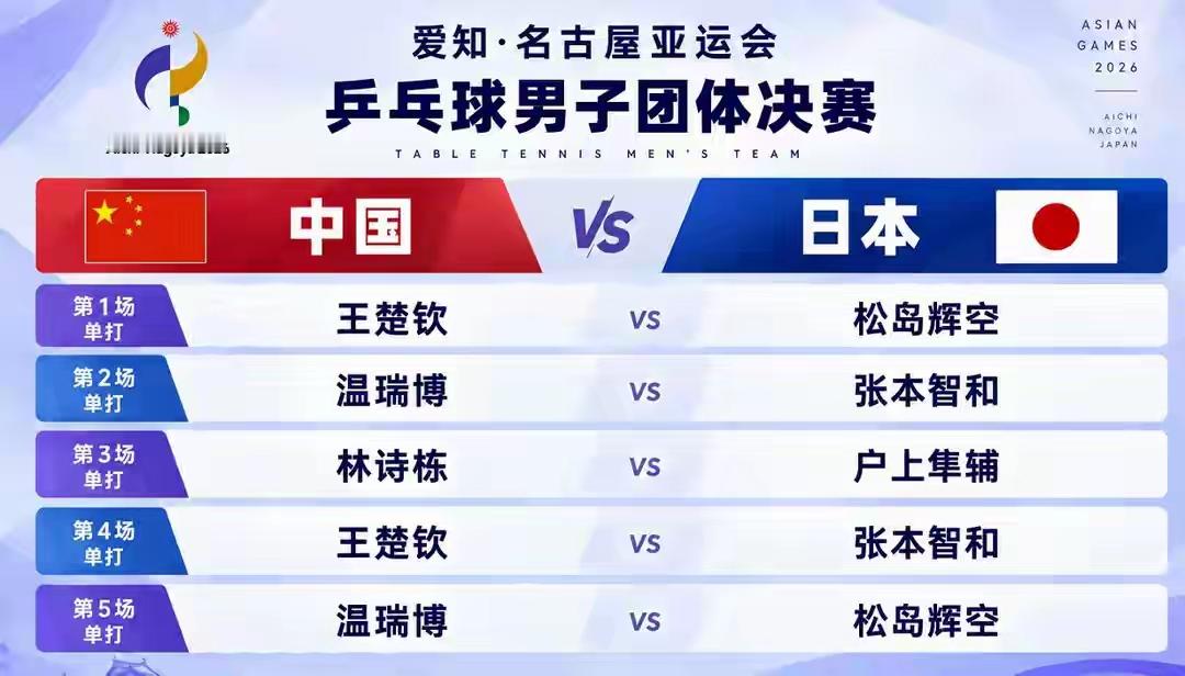 昨天的比赛王楚钦就让人有点不放心，今天一路提心吊胆，还是被日本逆转，少了一个最稳的“杀手锏”，让人怀念小胖樊振东啊！说好的压制张本十年的[捂脸][捂脸]，马龙退役、樊振东淡出国际赛场、梁靖崑伤退，以前“随便排谁都能稳住”的保险栓没了。