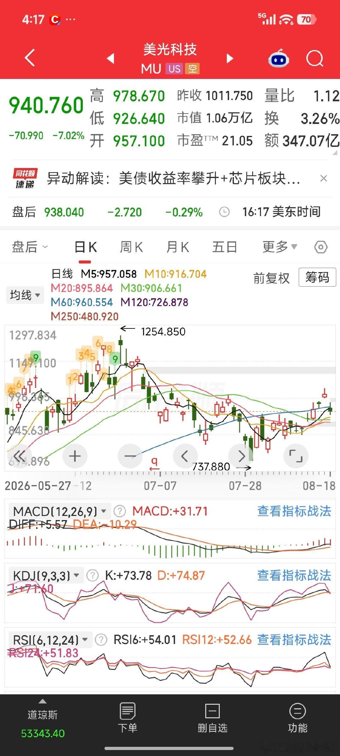 美股AI产业链跌幅较大，美债在历史高位运行，科技获利盘兑现。对日韩股市会有较大影响。 ​