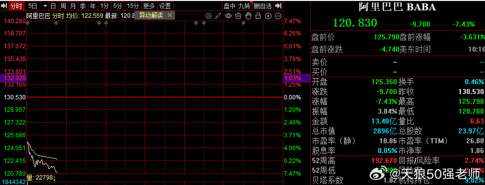 阿里半年报业绩大降，股价大跌#股票[超话]##股市[超话]##阿里巴巴股价大跌# ​