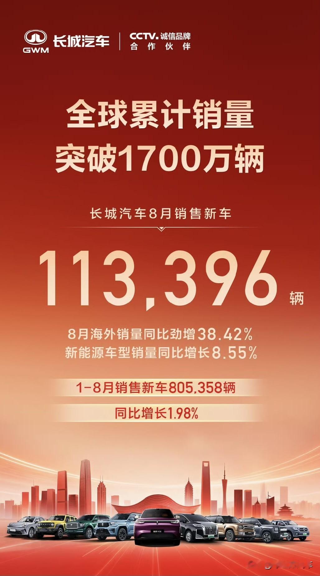 销量稳步增长！长城汽车8月销售新车11.3万辆
9月1日，长城汽车发布2026年8月销量数据，8月长城汽车销售新车113,396辆，环比增长4.93%，海外销量同比劲增38.42%，新能源车型销量同比增长8.55%。2026年1-8月，长城汽车销售新车805,358辆，同比增长1.98%，其全球累计