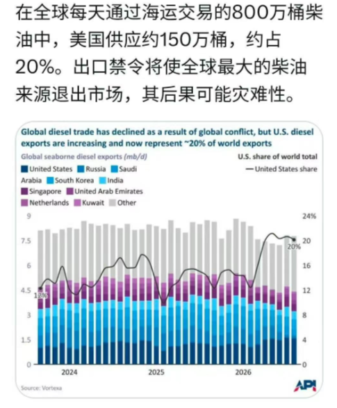 好了，看样子全球很多国家要缺柴油了。

特朗普呼吁全面禁止美国柴油出口，说“我们