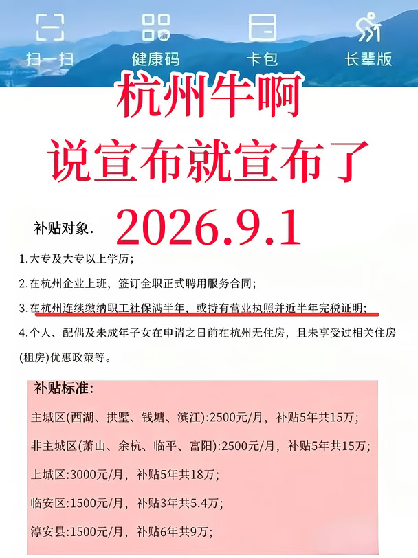 杭州这次是真的拼了！毫无预警，人才补贴取消了诸多限制！✅
	
新通知放宽了很多申请要求：
❌没有毕业年限要求，往届生也能申请
❌没有户籍限制，外地户籍也可申请
❌没有岗位专业限制，在杭州工作就可以
	
认真研究了一遍申请条件，发现真的不难——只要大专学历 +杭州 6个月社保就能申领，杭州这次真的把普通打工人的需求放在了心上，太暖了❤️
	
✅ 各区租房补贴
钱塘区：每月2500元，补贴3年，总计9万元。
临安区：每月1500元，补贴3年，总计5.4万元。
桐庐县：每月1500元，补贴3年，总计9万元。
县级市（淳安县、建德市）：每月2500元，补贴5年，总计15万元。
核心区（余杭区、萧山区、临平区、富阳区）：每月2500元，补贴5年，总计15万元。
主城区（滨江区、上城区、西湖区、拱墅区）：每月2500元，补贴5年，总计15万元。
	
💰各区生活补贴
萧山区：补贴金额3-5万元，一次性发放形式。
富阳区：每月1000元，补贴3年。
临安区：每年1.5万元，补贴2年。
	
-要求...