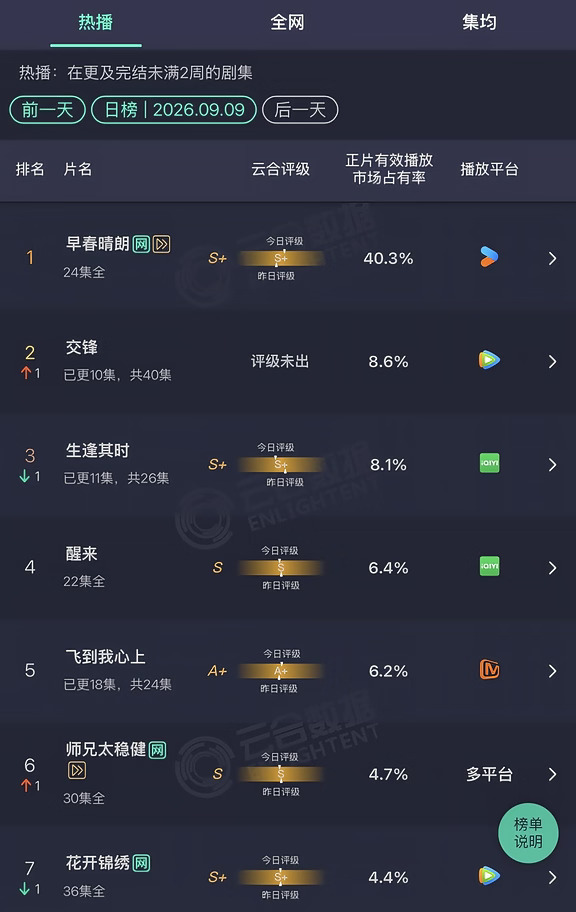 《早春晴朗》 太夯了   9号云合数据