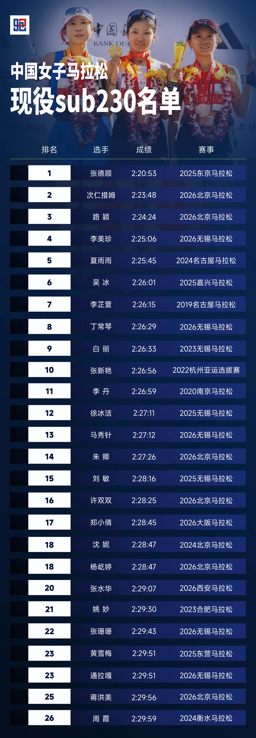 现役26人跑进230 #中国女子马拉松