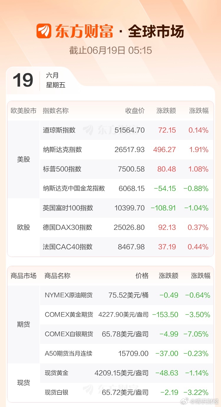 美股：道琼斯指数涨0.14%；纳斯达克指数涨1.91%；标普500指数...
