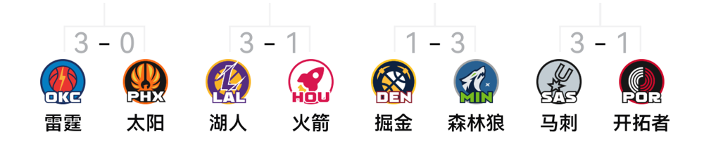 1比3被逼入绝境，湖人更衣室炸了！詹姆斯公开喊累，队友直接炮轰哈姆：你...