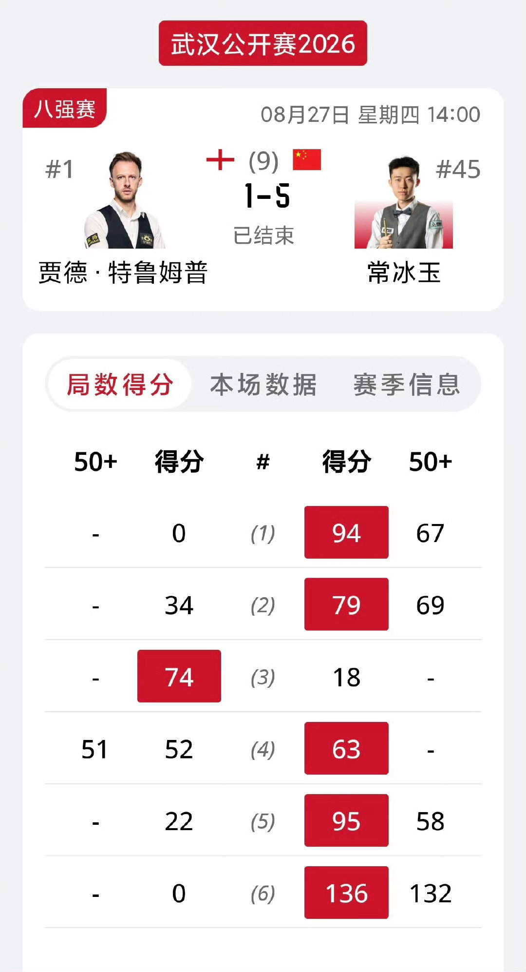 #2026斯诺克武汉公开赛# 中国00后常冰玉5-1掀翻特鲁姆普，晋级四强，送卫冕冠军出局；随后奥沙利文5-3逆转塞尔比，后者也退出第一争夺。现在唯一悬念是赵心童与罗伯逊的胜者将登顶世界第一！半决赛奥沙利文vs常冰玉，中国军团冲啊！#常冰玉5比1胜特鲁姆普##奥沙利文5比3塞尔比# ​