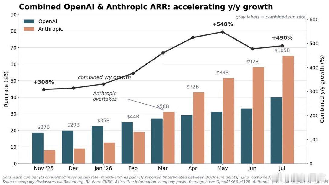 七月份 OpenAI 和 Anthropic 总和的环比（MoM）和同比（YoY）均加速增长。
更重要的是这依然低于预期。 ​