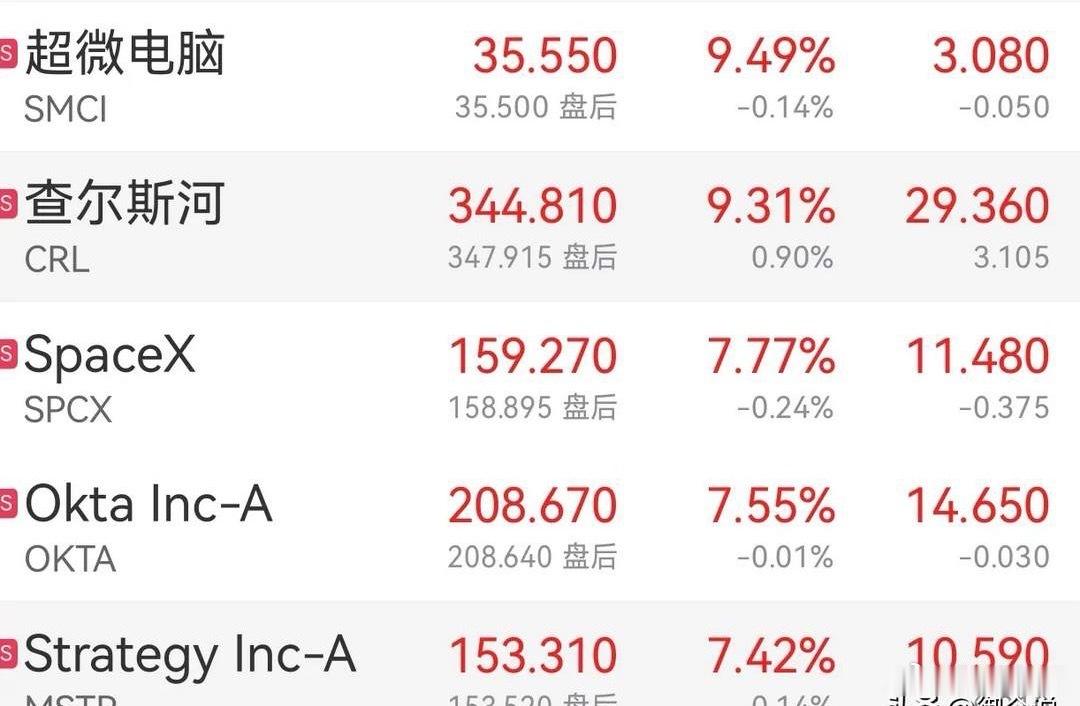 隔夜美股全线大涨！SpaceX大涨7.77% 超微电脑涨9.5%，A股，还在等什么？
10月22日，隔夜美股，三大指数全线收涨。
据东方财富数据显示，美东时间10月21日收盘，道琼斯指数涨0.69%，纳斯达克指数涨1.05%，标普500指数涨0.59%。热门科技股多数上涨，SpaceX大涨7%，特斯拉涨超3%，英伟达、美光科技、SK海 ​