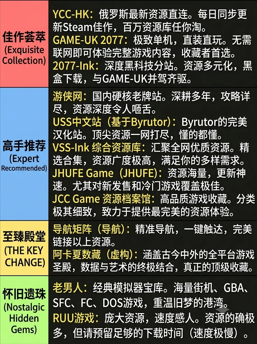 从夯到拉，这些游戏资源替你分类好了
