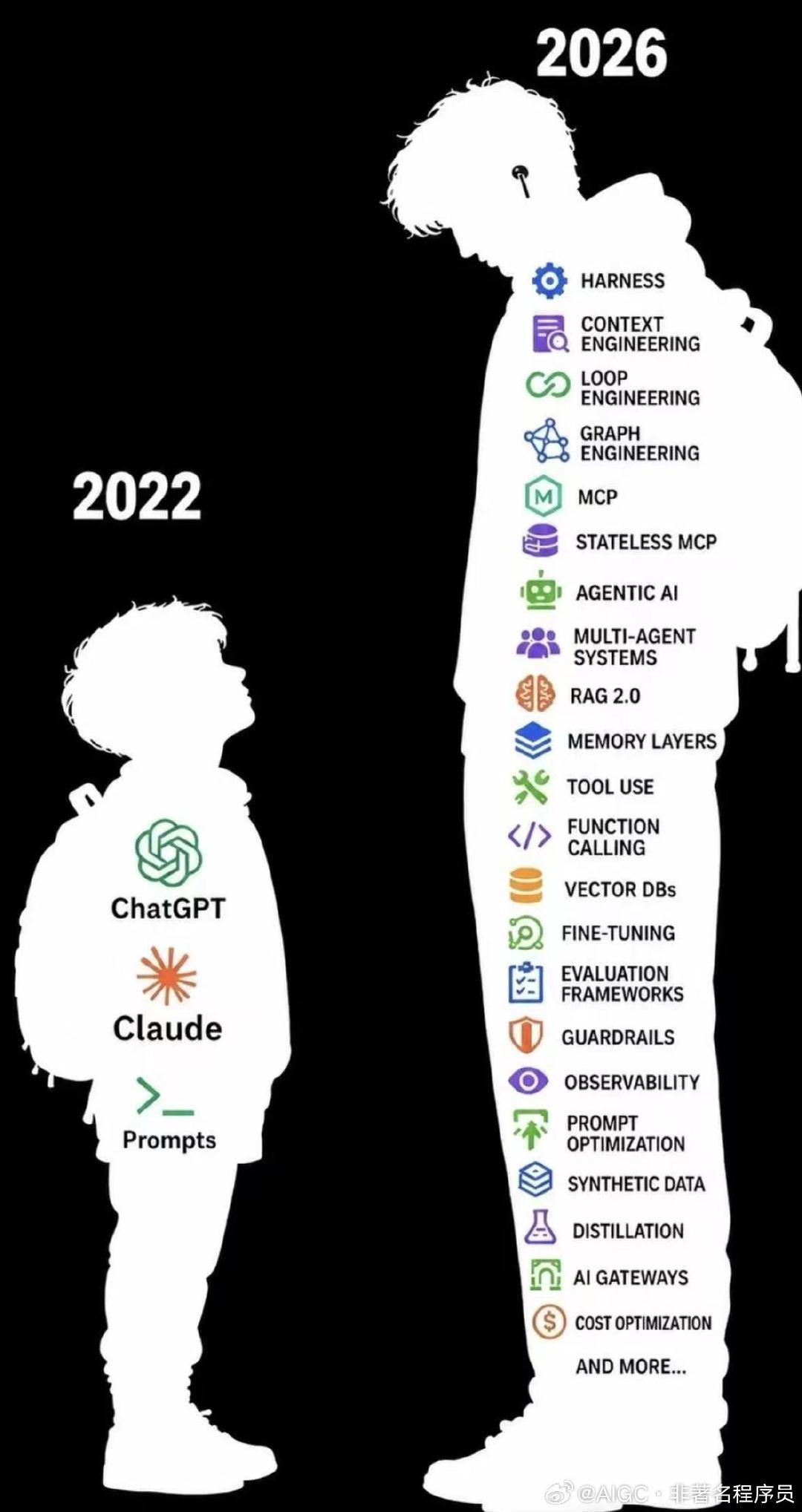 2022 VS 2026 。 ​