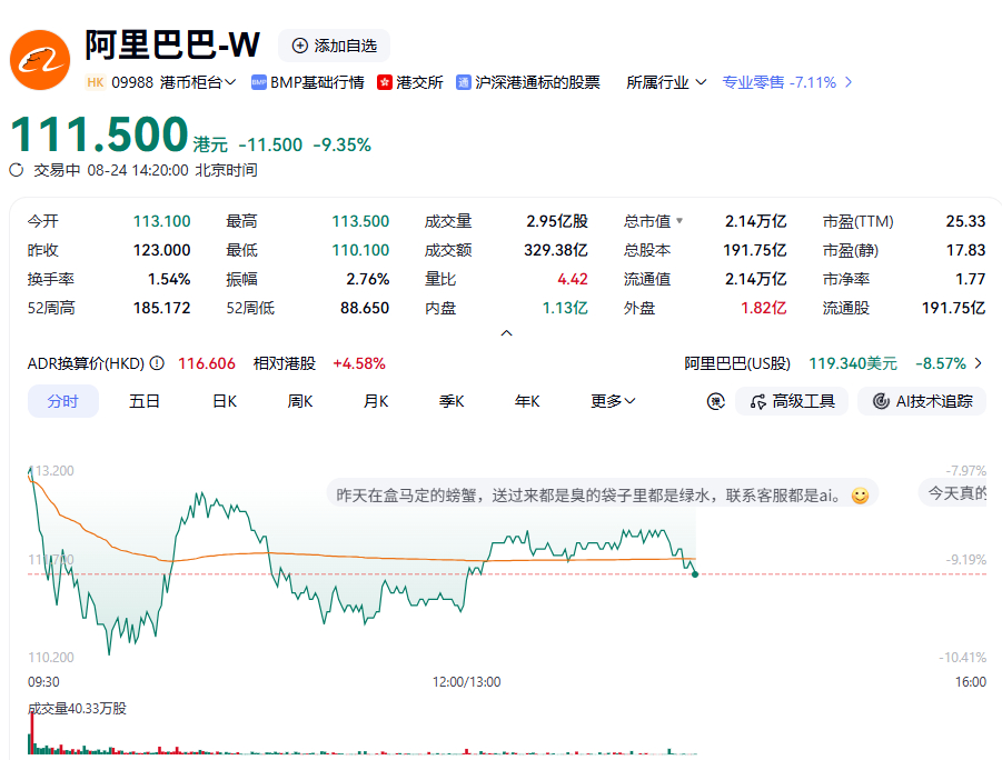 【#阿里巴巴港股跌超8%#】
阿里巴巴宣布按配售价112.70港元每股配售7.1亿股新股份，预计配售将于2026年8月26日完成，总金额近800亿港元，这也是阿里巴巴自2019年港股上市以来首次启动新股配售。本次配售所得款项净额将用于加强人工智能AI基础设施建设等。巨额融资引发投资者担忧，8月24日上午阿里巴巴 ​
