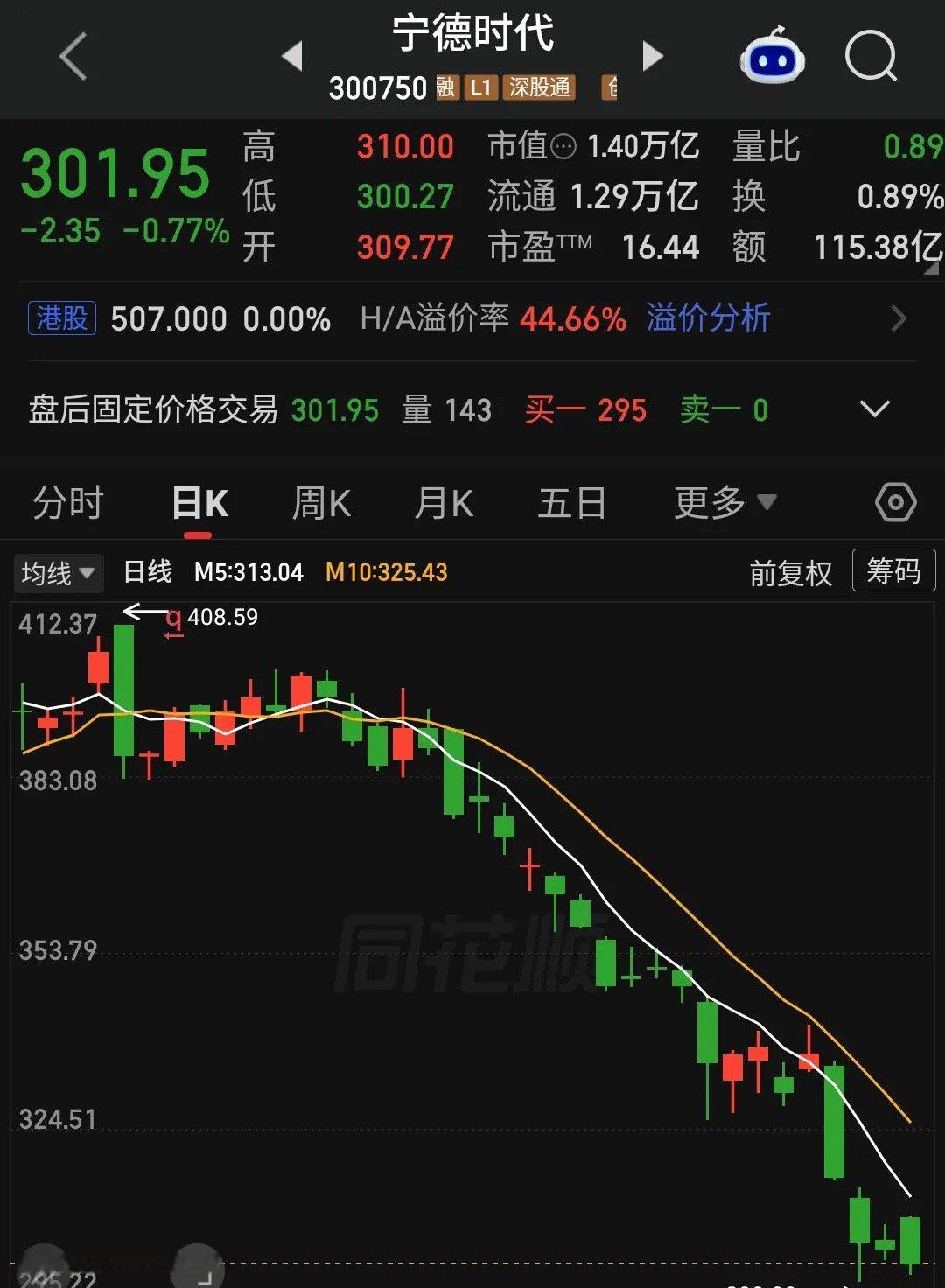 电池龙头全球老大“宁德时代”（300750）为何跌跌不休？

宁德时代不是“业绩崩了”，而是高成长溢价被重估。

1. 去宁化情绪：理想、小米等引入欣旺达/中创新航、推自研电池，车企要夺回电池定义权和利润。份额没大掉（全球装机仍约40%），但“不可替代”叙事松了。

2. 以价保量、毛利承压：2026H1营 ​