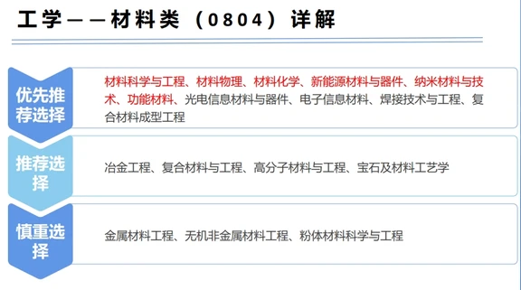 Day6 材料类专业全拆解（二）