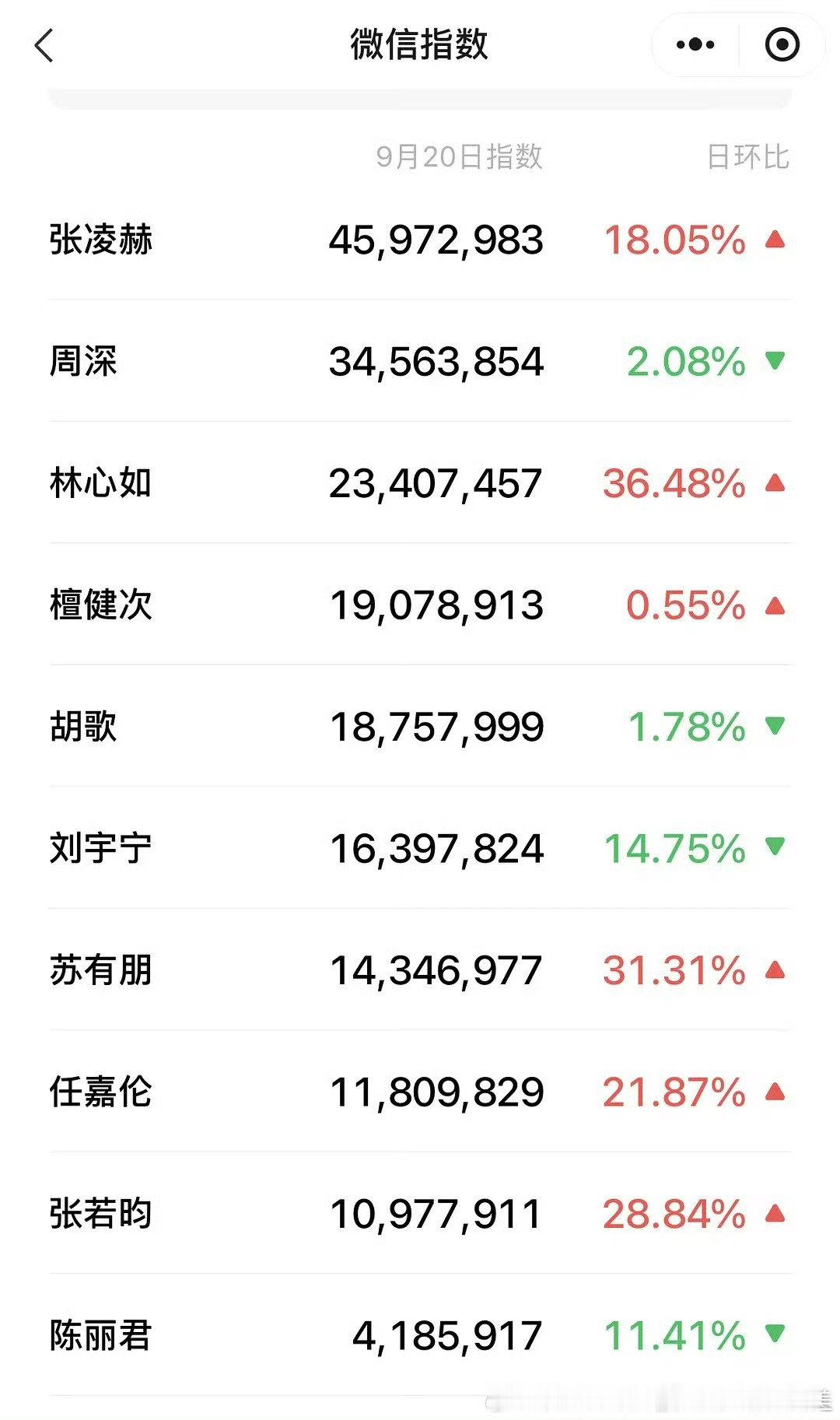 湾区升明月晚会艺人里，周深是微指、百指、抖指三平台数据全部领跑的纯歌手
没有其他赛道加成，实打实的乐坛顶流[耶] ​