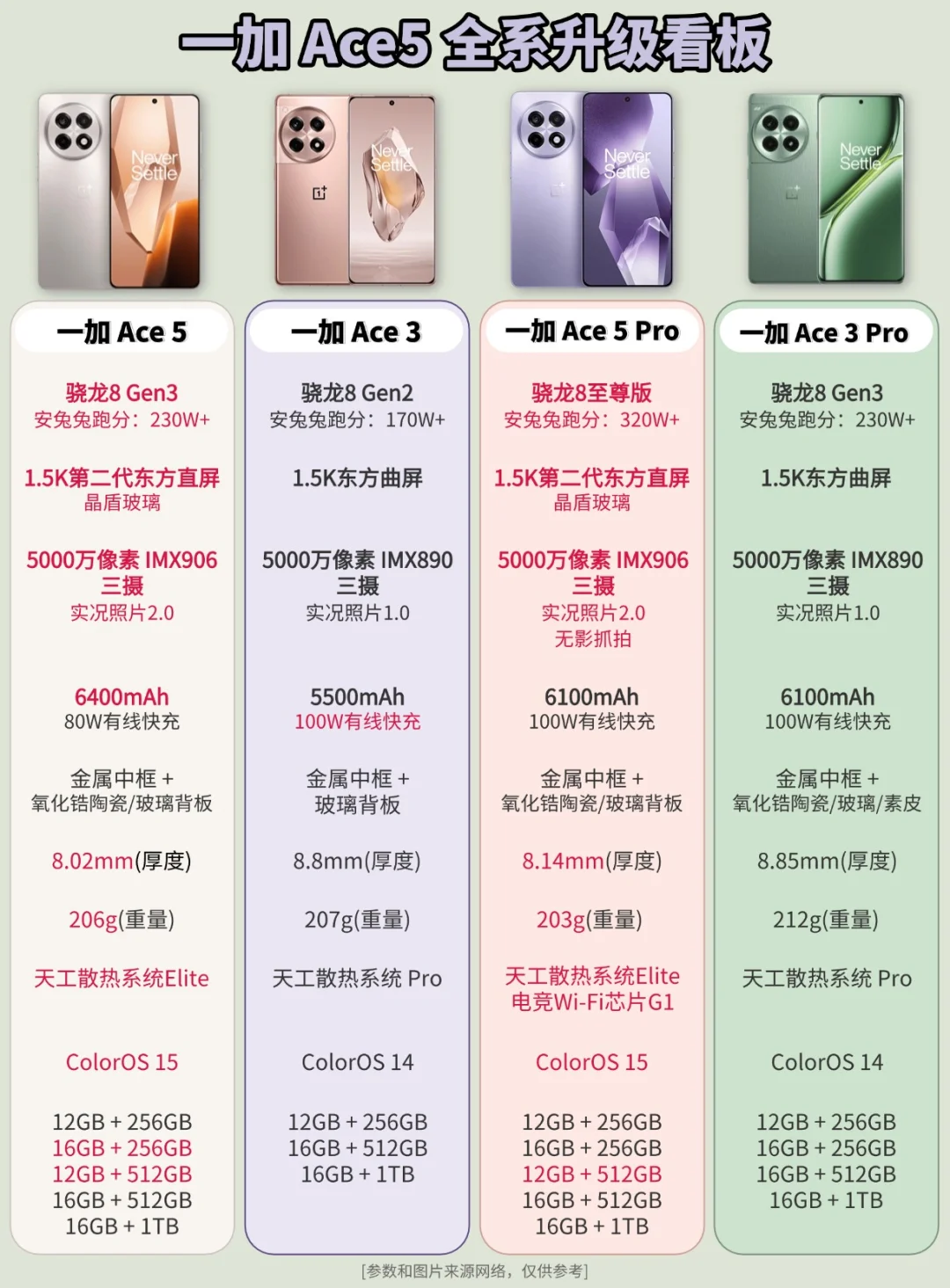 一加Ace5全系升级看板