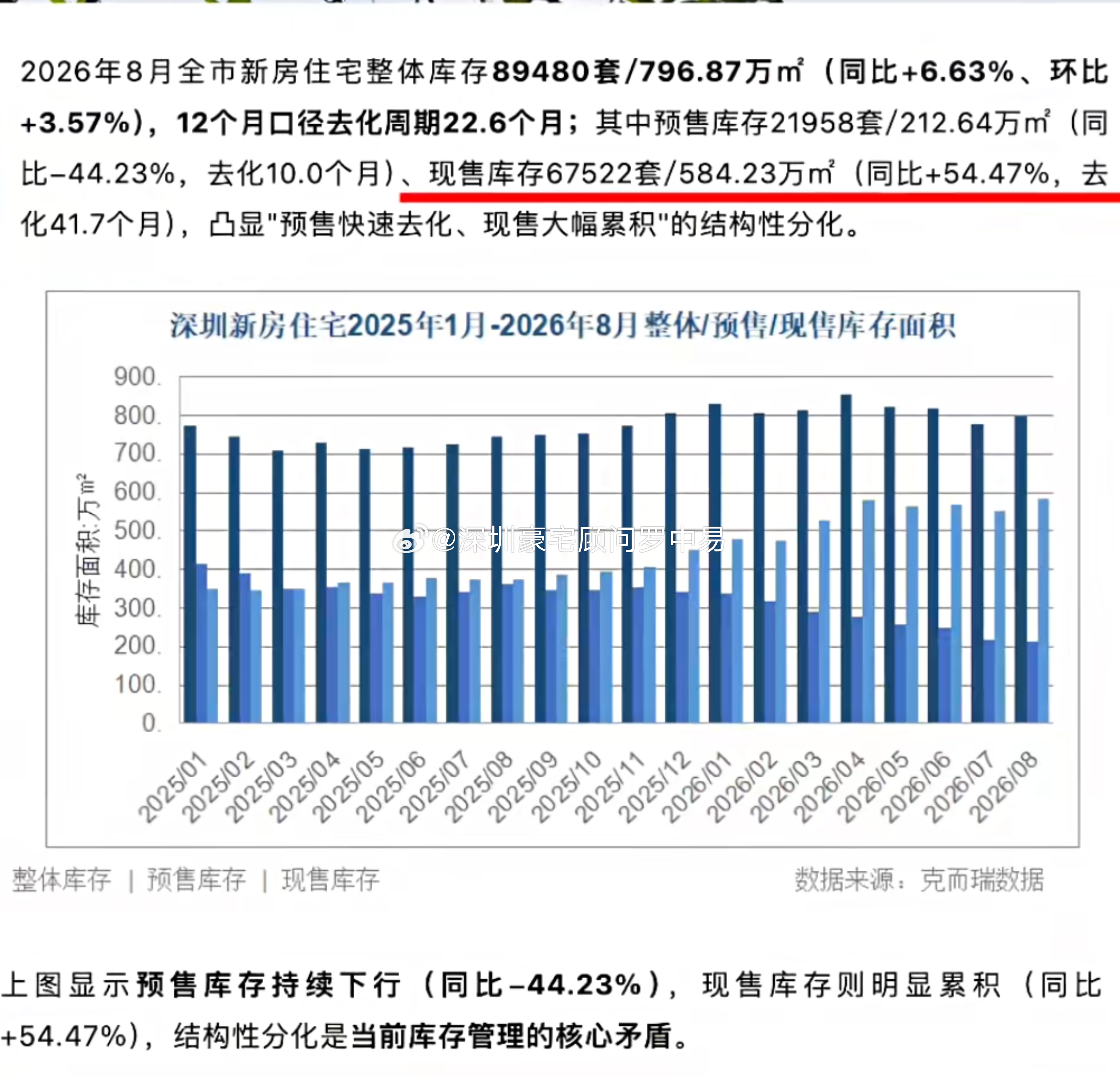 近期很多房产自媒体说深圳的新房库存量2万多套，已经不够卖了，然而真相是：他们说的是预售新房的库存，并不是整体库存，核心原因是现售新房没有计算在内。根据克而瑞的数据统计：截止2026年8月底，深圳整体库存量89480套，其中现售库存67522套，面积584.23万平，同比暴增54.47％，去化周期41.7个月！