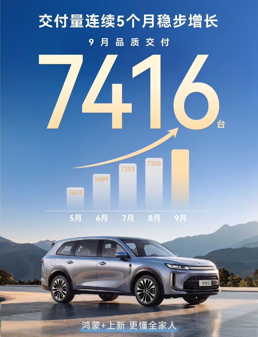 华境已经连续五个月增长，9月交付7416台，成绩单很不错了。#华境s# ​