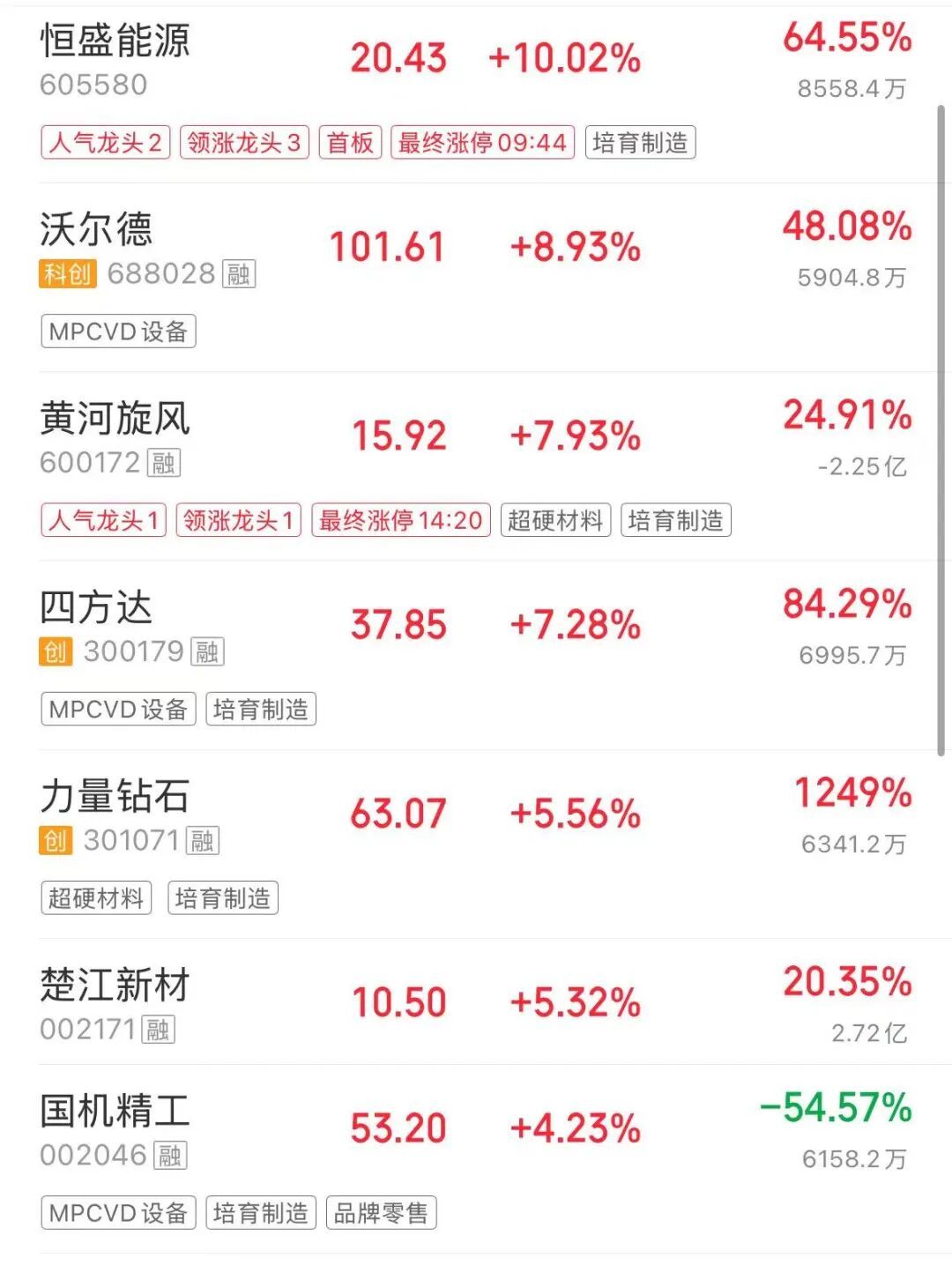 【#培育钻石板块暴涨# 】9月3日，培育钻石概念大涨3.80%，位居概念板块涨幅第一。惠丰钻石涨超10%，黄河旋风涨近8%，板块主力资金净流入超17亿元。
暴涨折现出培育钻石正从婚戒跨界AI散热的全新逻辑。英伟达下一代Vera Rubin芯片功耗高达2300瓦，将全面采用“金刚石复合材料+液冷”散热。力量钻石已将 ​