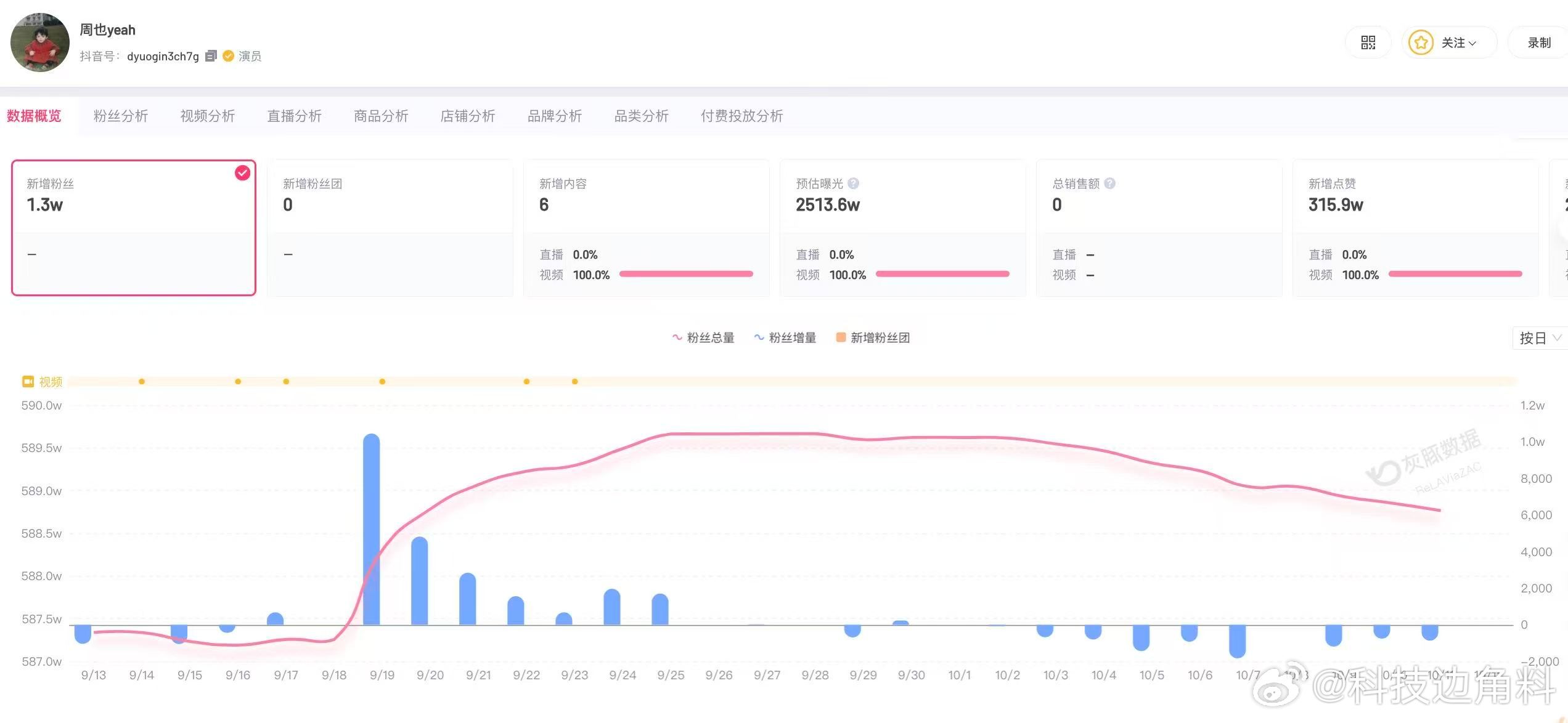 【#周也近期涨粉##周也30天涨粉1万多#】近日，演员周也在《一瓯春》中担任女主，其所饰演的角色遭到网友质疑，#周也大学四年到底学的什么#登上热搜。

第三方数据显示，周也短视频账号近30天新增粉丝超1.3万。公开信息显示，周也所属经纪公司为和颂传媒。天眼查App显示，北京和颂文化经纪有限公司成立 ​