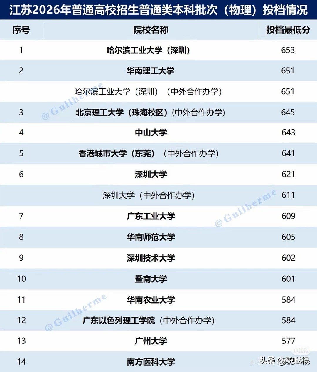 高考志愿填报指南  快讯！江苏高考本科批投档线公布，广工609分力压华...