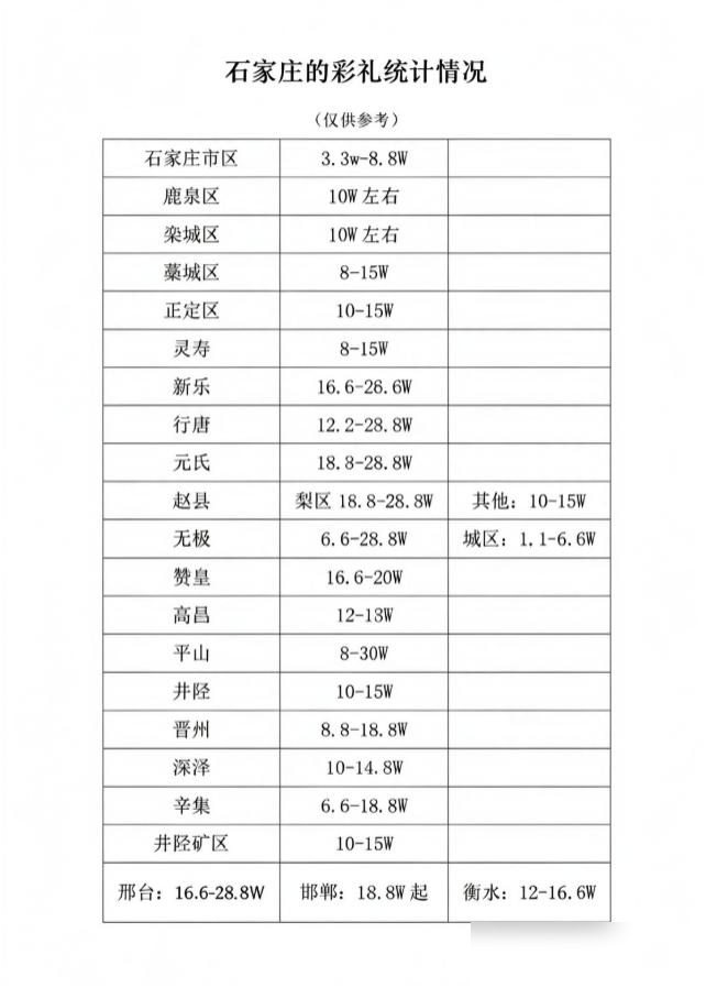 石家庄各地彩礼统计表火了，看看各个区县是什么水平！

我是那种身边见过不少婚事的人，说句实在话，彩礼数字摆在那儿，真正过日子的时候，比数字更管用的是两家人怎么商量。

身边有过这样的例子：男方家里东拼西凑，凑够了当地“行情”，结果婚后头几年都在还账，小两口一提钱就吵。也见过另一种，女方家收得不多，还