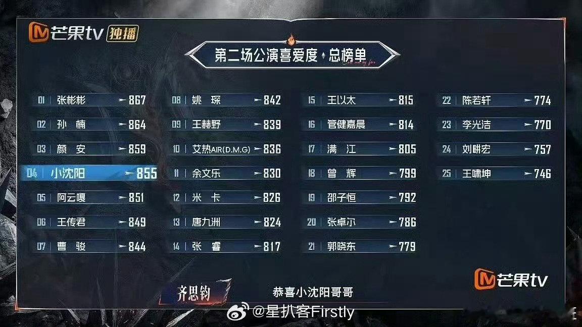 #小沈阳二公个喜排名##曾辉二公个喜排名# 
小沈阳第4，曾辉第18
曾辉稍稍有点低啊#披荆斩棘2026# ​
