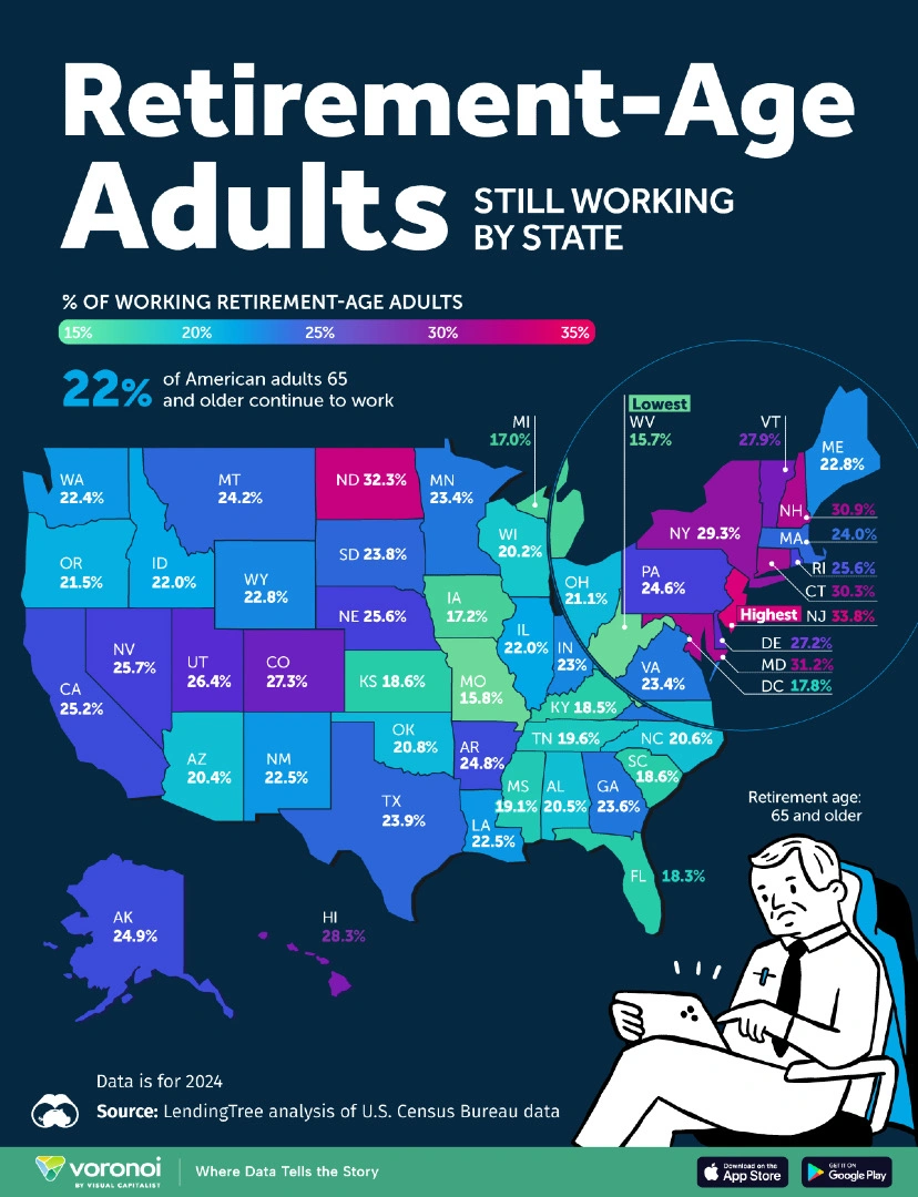 📌65 岁还在上班的美国人越来越多了？一张地