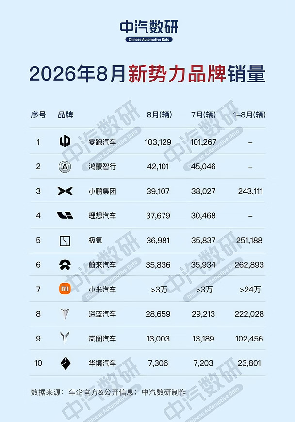 2026年8月新势力品牌销量一览