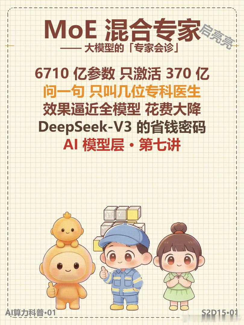 🔹 主题：MoE 混合专家大模型答一句，6710 亿参数全上？MoE 说不必——只叫几位"专科医生"会诊。

💡 一句话：AI 版的专家会诊　大模型拆成 N 位专科专家加路由导诊台，每次只唤醒少数专家，效果不缩水、花费大降。

🔧 三大组件　① 专家层：专科医生各管一摊② 路由层：导诊台按题派单　③ 共 ​