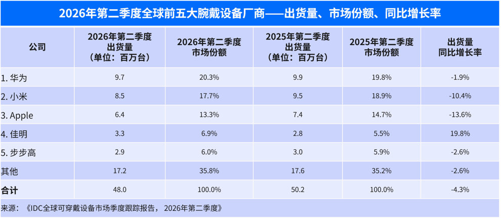 可能是时隔多年，华为再次登上苹果官网/发布会

华为WATCH 5与Apple Watch在整体运动的比较中心率误差更低

但苹果认为不具备统计学显著差异

华为毕竟还是世界第一大智能手表厂商，可以理解[馋嘴]

华为上一次被苹果公开对比好像还是P30时代

麒麟980芯片和A13芯片做过比较 ​