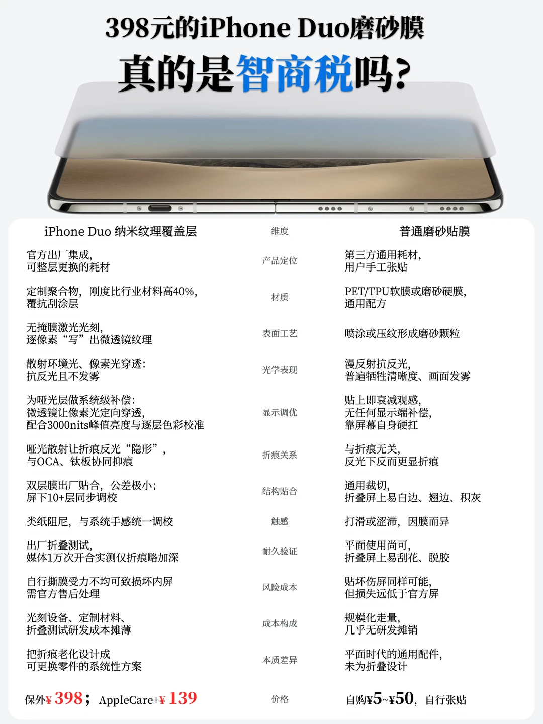 一张图看懂iPhone Duo内屏膜：398元真不贵