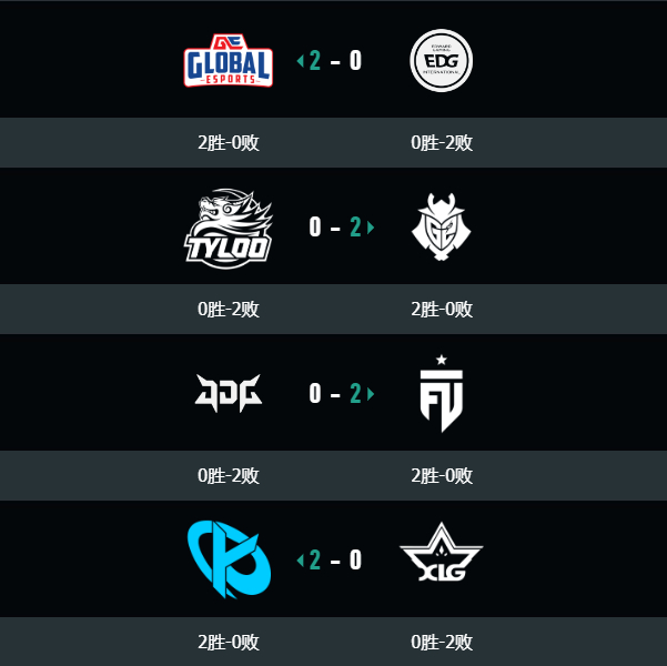 上海主场，四队出征，却等来一个谁都没想到的结局。EDG 0-2不敌GE，JDG 1-2被T1逆转，两支承载最多期待的队伍，双双倒在了十六强。

两年前EDG在仁川捧起冠军奖杯的画面还历历在目，两年后回到主场，他们连小组赛的门都没迈出去。天枢云阙两次交手，两次5-13，相同的比分，相同的无力感。JDG撑到了最后 ​