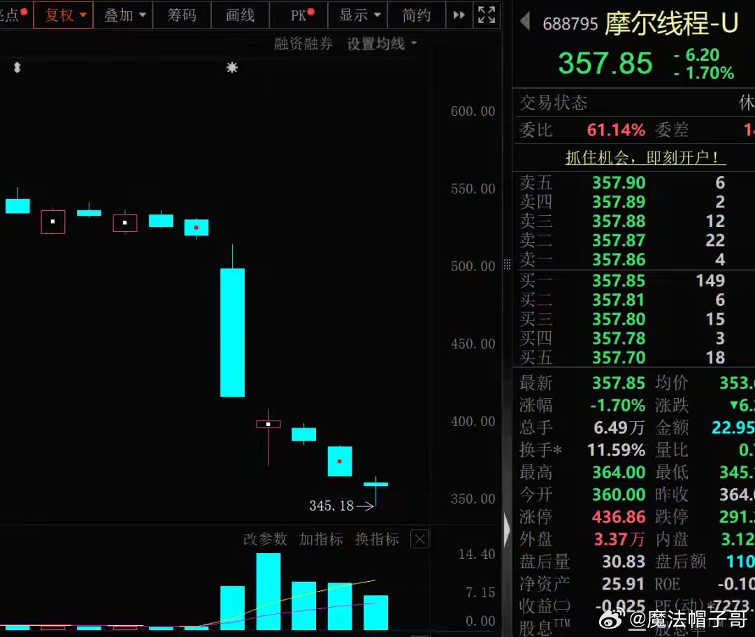 暴跌超30%，GPU龙头，获资金逆势抄底！近一周（9月4日至10日）A股融资余额高位窄幅震荡，最新融资余额26171.89亿元，整体融资资金呈净偿还态势，合计净偿还111.8亿元。分行业来看，电子板块融资净偿还额最高，达36.54亿元；银行、有色金属、医药生物、计算机紧随其后，净偿还金额均超10亿元。融资净买入方向上，通信板块拔得头筹，净买入15.11亿元；农林牧渔净买入4.84亿元，食品饮料、商贸零售、煤炭、传媒板块融资净买入也均突破2亿元。个股：国产GPU龙头大跌超30%，融资资金逆势大举进场个股层面，近一周共有10只个股融资净买入超过3亿元。摩尔线程-U位居榜首，融资净买入高达7.63亿元；剑桥科技紧随其后，净买入4.4亿元。受解禁冲击，摩尔线程-U在9月7日迎来20%跌停，单周跌幅超30%，创下上市以来最大单周回撤。股价大幅回调的背后，公司基本面并未走弱。在近期投资者交流活动中，公司表示，今年上半年是企业从技术验证迈向规模化商业交付的关键阶段。依托AI产业高速发展，国内全功...