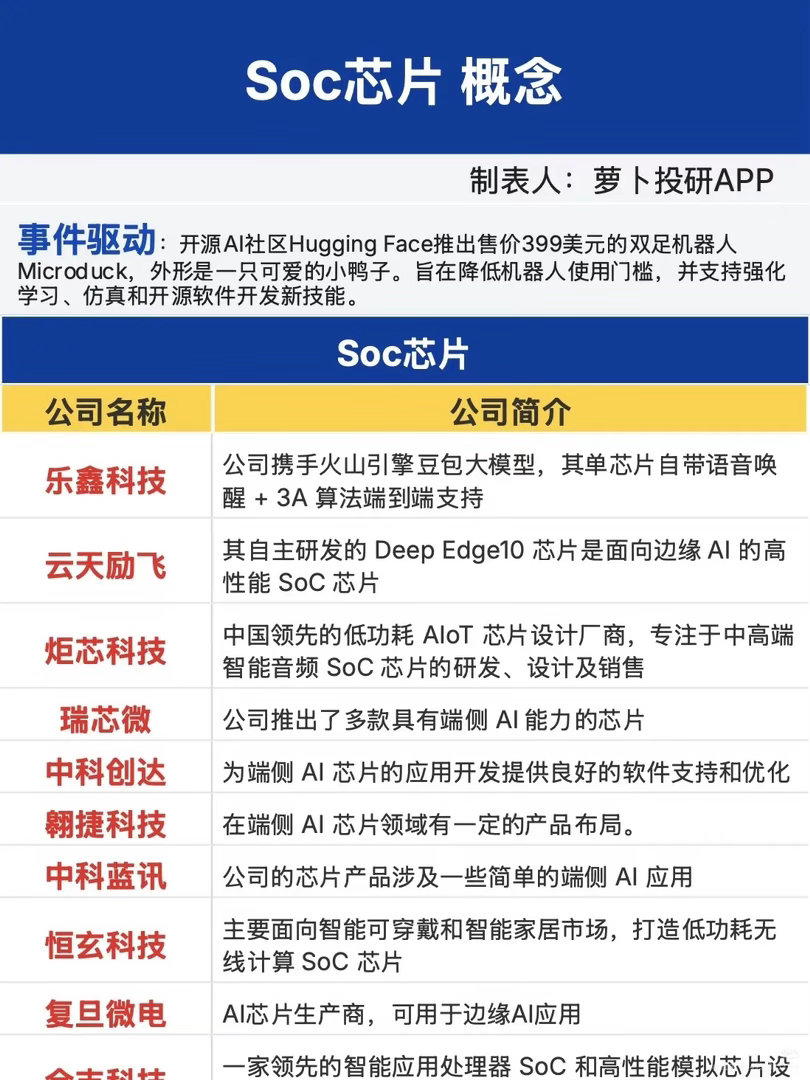 机器人新品引爆端侧算力！SoC+存储芯片迎来新催化
 
大盘来回震荡，不少投资者对科技板块开始心生疲惫，很多人觉得AI主线热度褪去。但很少有人留意，开源社区新推出的双足机器人，正在悄悄带动端侧芯片这条细分赛道，资金已经开始布局相关机会。今天我们就顺着这条事件线索，理清SoC芯片与存储芯片的产 ​