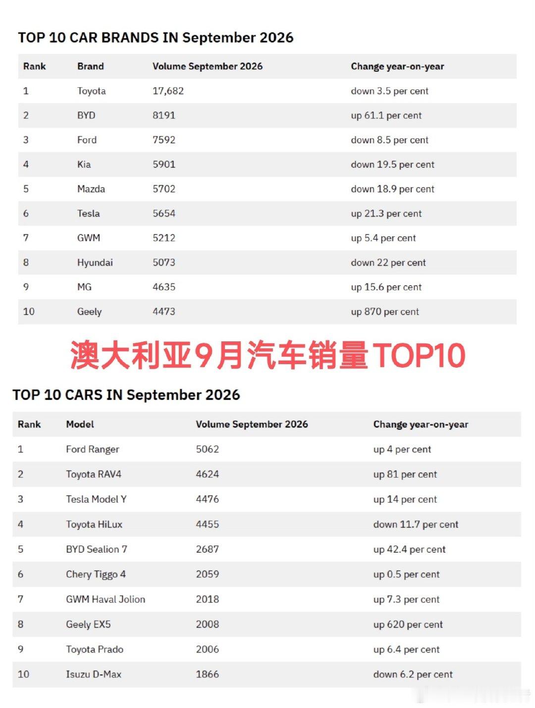 在澳大利亚市场，中国车企的份额从3%提升到30%，尤其是美伊冲突导致油价飙升，中国车企的势头更加强劲。

之前丰田经销商的估值是其年盈利的六倍，目前的估值只能是其年盈利的三倍，降低了50%！
#大v聊车# ​