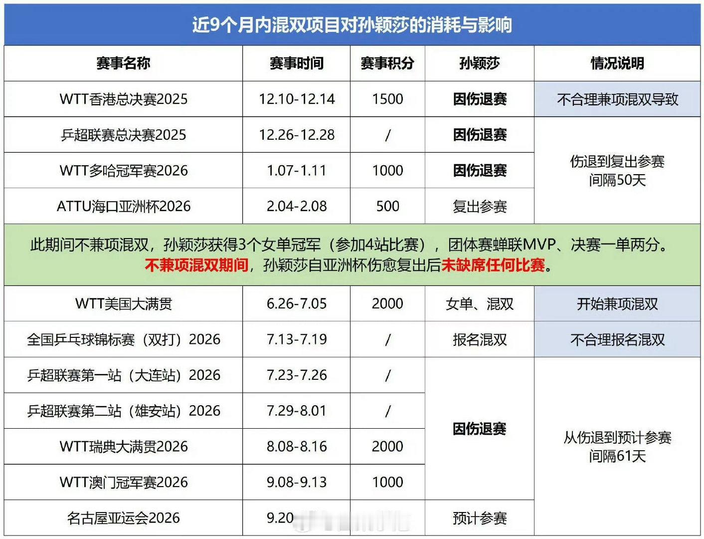 上次香港总决赛也是不合理比赛赛程加兼项，现在美国大满贯打混双又再次受...