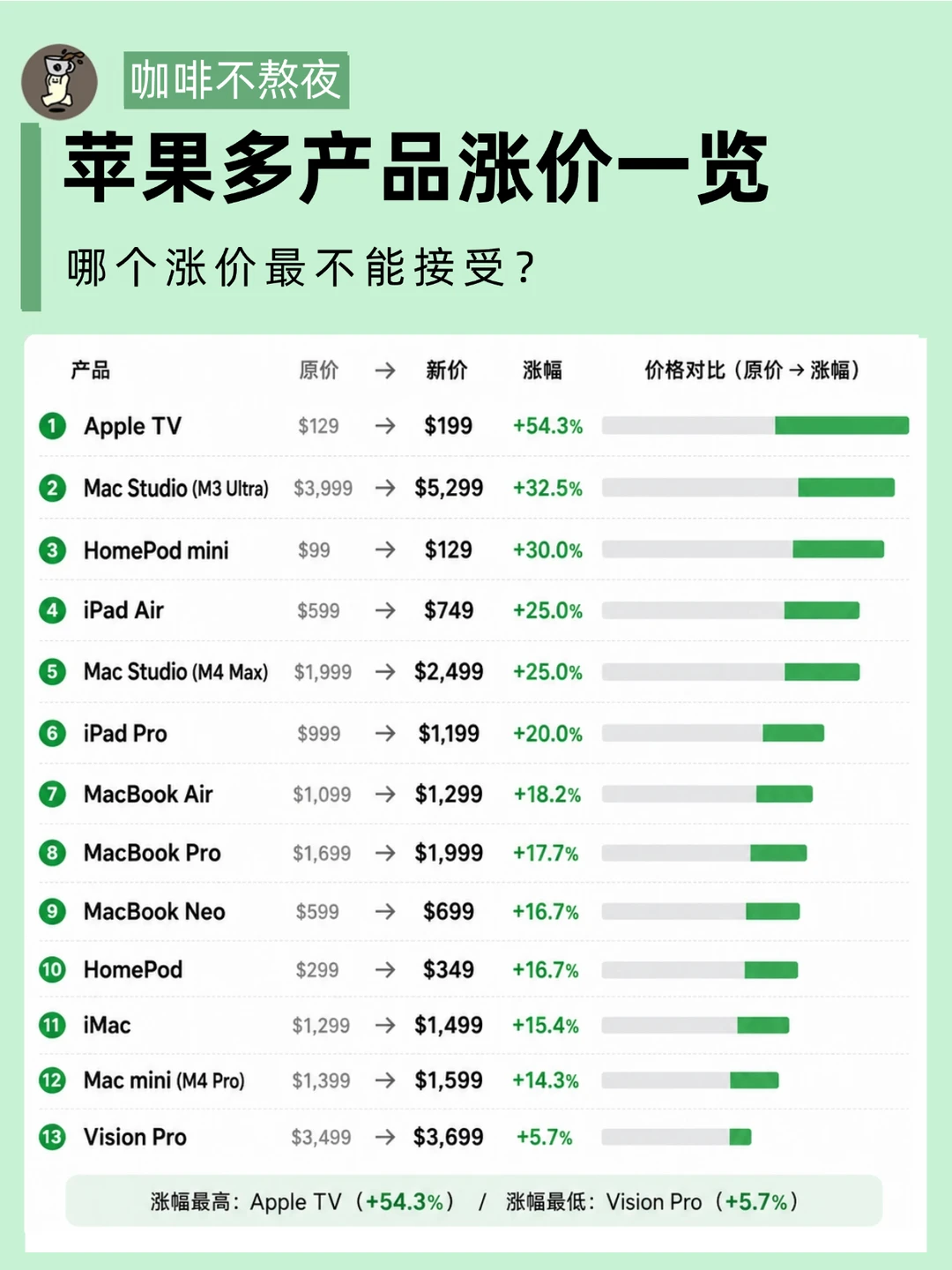 苹果涨价表，突然觉得iPhone挺克制