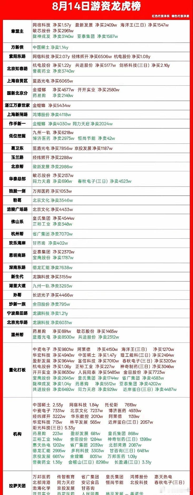 8.14游资龙虎榜｜大资金切换赛道，多只个股出现分歧🔥
​8月14日龙虎榜出炉，各路游资席位动作分化明显，部分老标的兑现离场，新方向迎来资金大举进场，一起来拆解席位动向。
​✅章盟主（红色买入）
网宿科技大手笔净买1.57亿，盈新发展、海洋王、敏芯股份加仓布局；
🟢（绿色卖出）陇神戎发、亚 ​