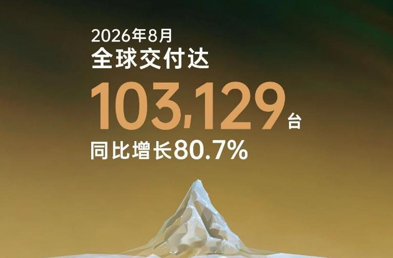 【同比增长80.7%，零跑8月交付超10万辆】日前，零跑汽车官宣：8月份，实现全球交付量达103129辆，同比增长80.7%，单月交付再次突破10万台大关。
虽然进入新能源领域时间不长，但零跑汽车成长最快、步伐最稳。凭借A、B、C、D四大产品矩阵的完整布局，以及全面覆盖6万元至30万元主流消费区间的产品价格， ​