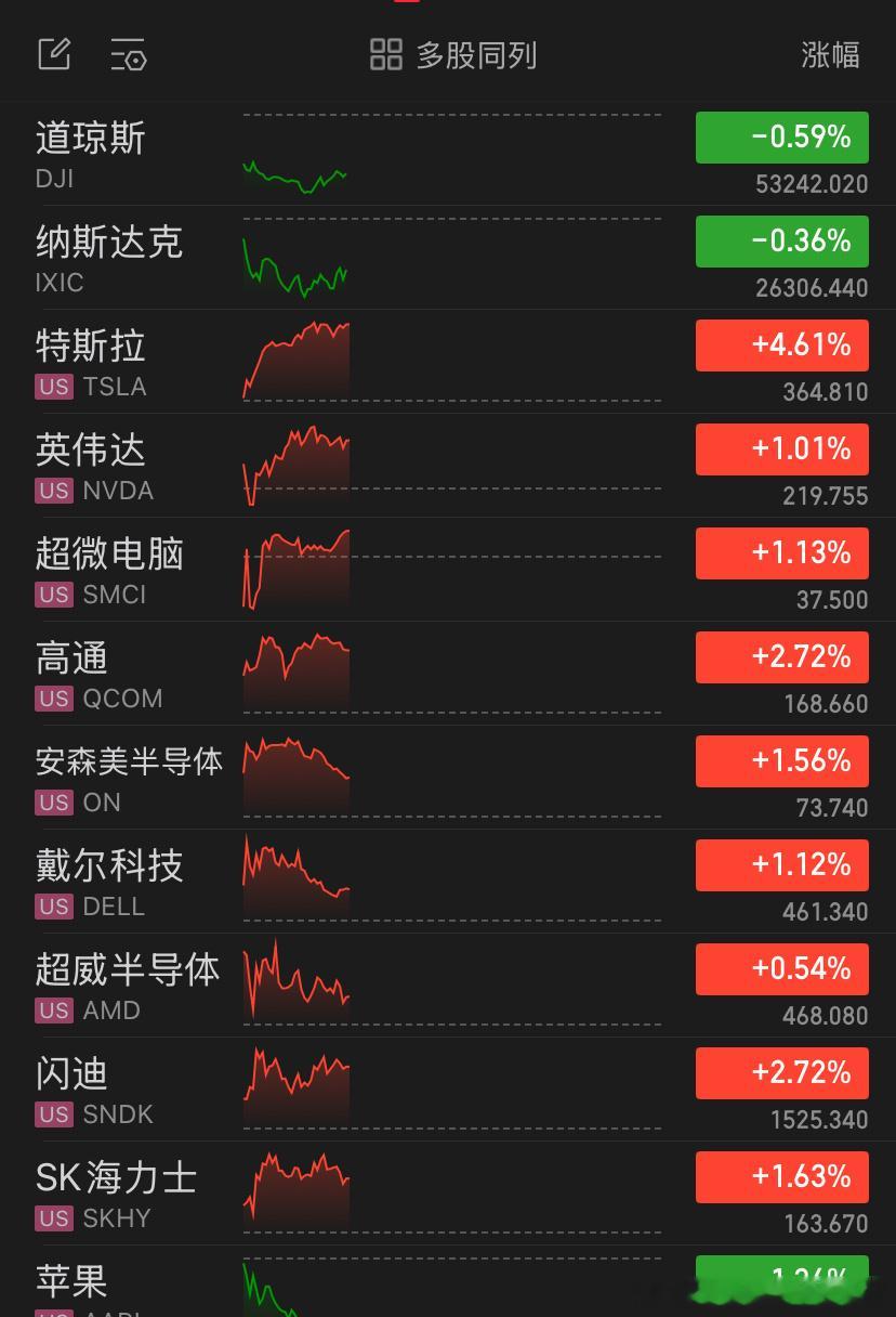 今晚美股盘中分化格局延续，两大指数同步下行，道琼斯指数下跌0.59%，纳斯达克指数下跌0.36%。整体大盘情绪偏弱，但市场内部出现明显的资金赛道切换，半导体硬件、新能源车龙头走出独立上涨行情。

平台类互联网权重普遍承压，谷歌A下跌2.28%，Meta小幅回落，苹果下跌1.36%，拖累指数表现，资金阶段性 ​