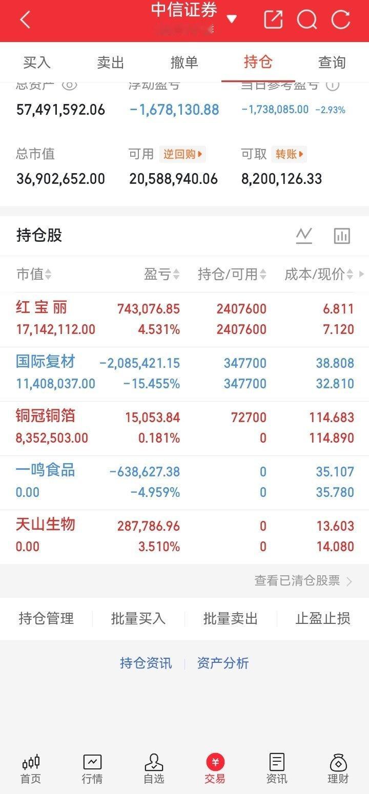 #宇树科技跌超15%#宇树科技跌超15%，人形机器人赛道迎来估值重估📉
 
8月20日，人形机器人第一股宇树科技（688836）上市第二个交易日大幅低开低走，盘中跌幅一度超15%，市值较上市首日高点蒸发超千亿。
上市首日（8月19日），该股开盘冲高至1100元，较150.8元发行价最大涨幅629%，收盘仍大涨460.34% ​