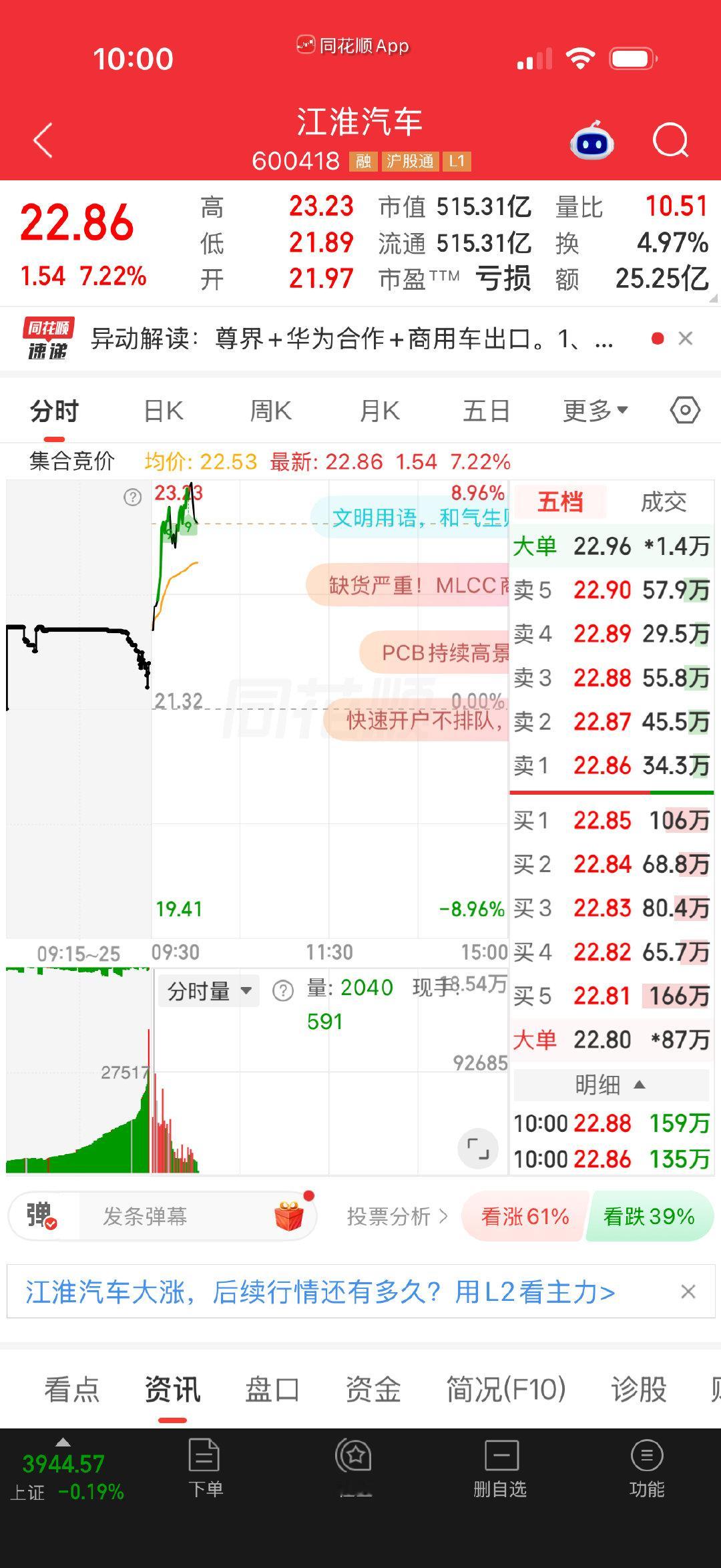 昨天关注了江淮汽车10多斤肉！ ​