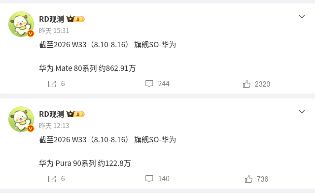 虽然发布时间相差半年，但反而是后发Pura 90系列后劲不足，先发的Mate 80系列持续发力，真的有点颠倒了！

同时nova系列今年也算是大卖，这就显得Pura系列很是尴尬。

原来的华为旗舰双子星到现在已经没法一起上桌吃饭，Pura系列确实需要让人眼前一亮的爆点了。

大家觉得Pura系列能从