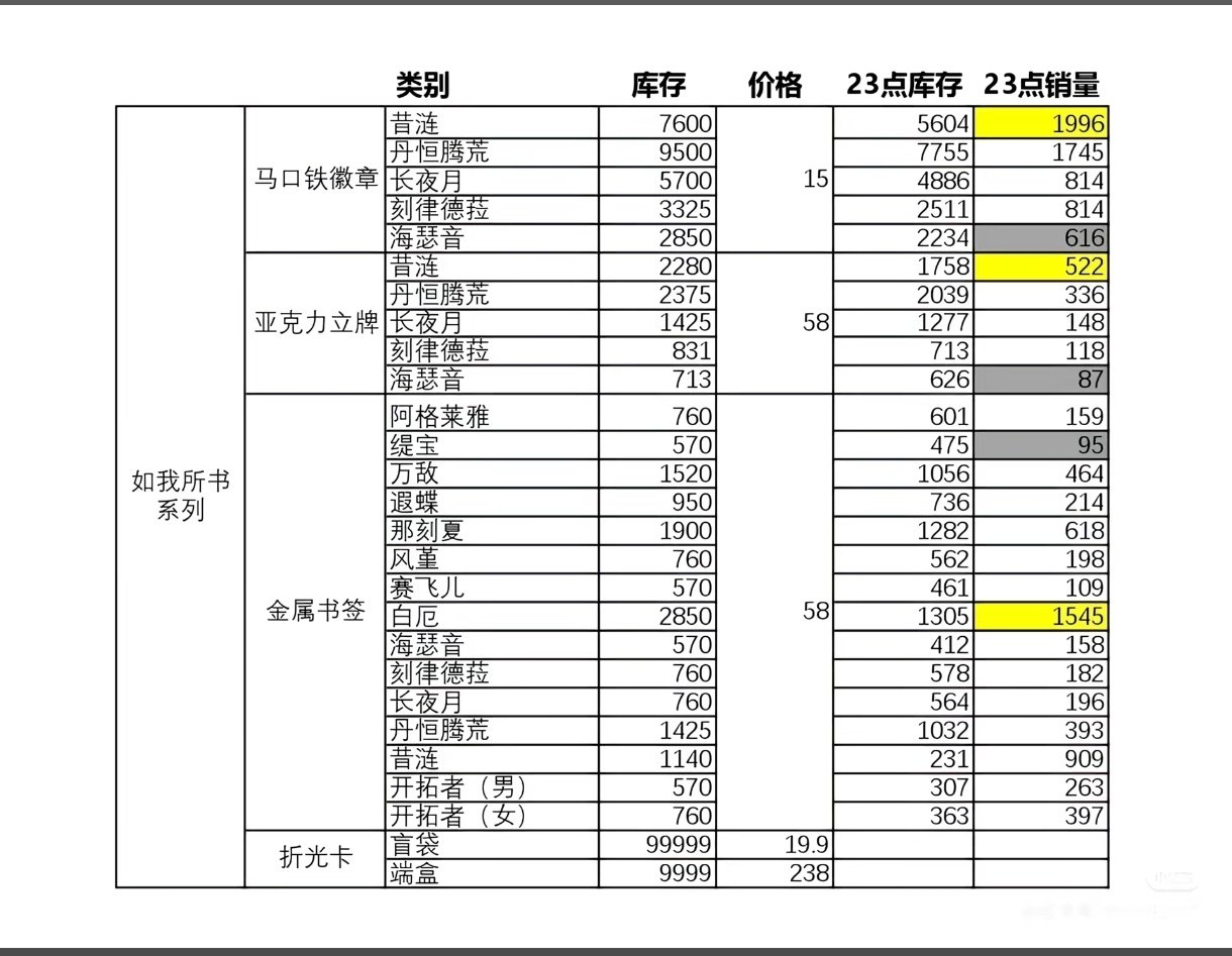 一个热门角色卖ml后的下场，乙代梦和mhy都非常自信的觉得腾荒一直出场会比饮月和丹恒卖得好，但流水不会说谎，战报也不会，你真想把腾荒卖出去就学腾讯，人家腾讯都能把卖不出去的打回重做你就做不到？ ​