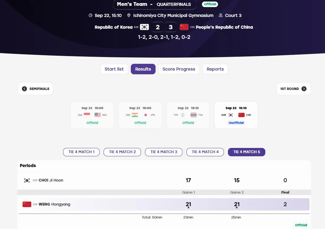 男羽艰难晋级4强，有2点真没想到！
9月22日，亚运会羽毛球男团1/4决赛，中国队与韩国队硬拼到最后一盘，才以3比2惊险拿到四强席位，半决赛将碰印度队。这场球，真有两处出乎意料。
第一点没想到，国羽会把开局优势打成悬崖局面。石宇奇打头阵，先丢一局后连扳两局，逆转俞泰彬，算是稳住军心。可第二盘梁伟铿/