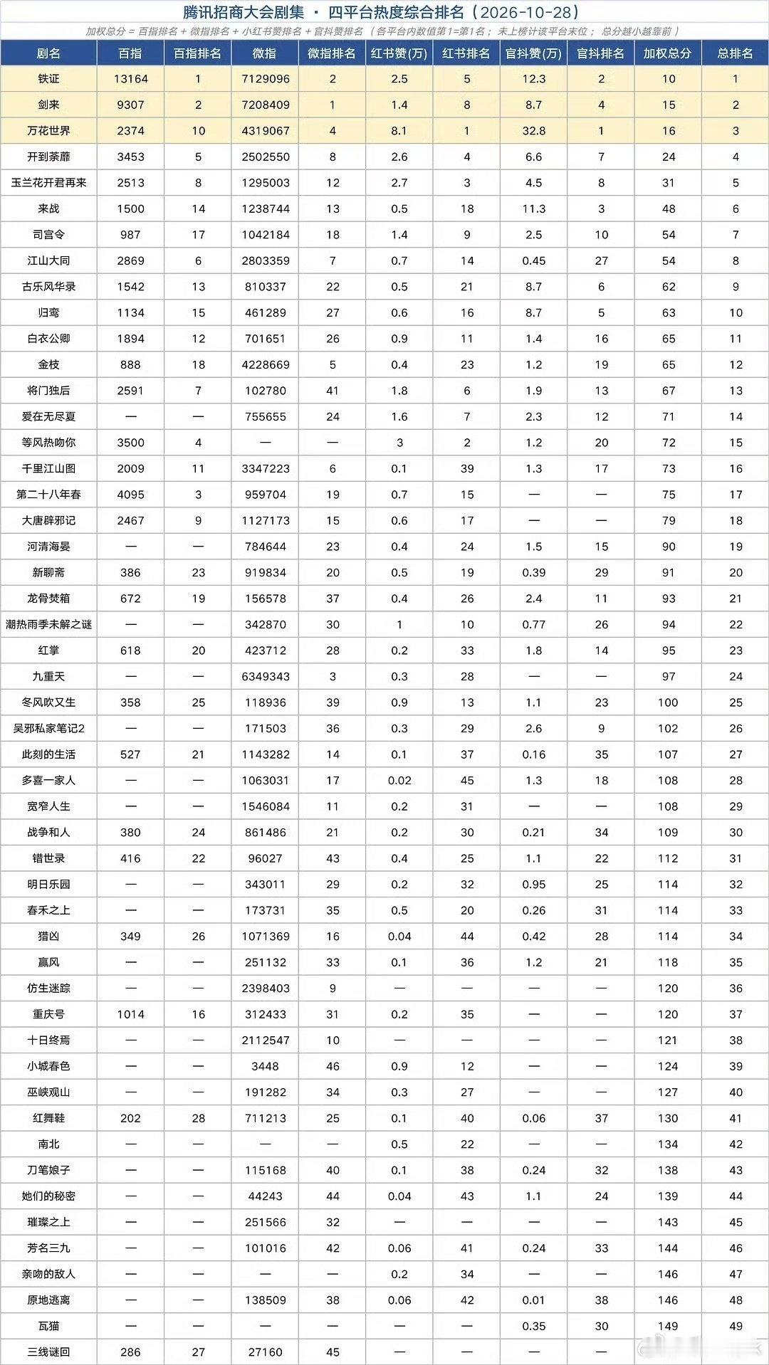 总而言之，言而总之，刘宇宁《铁证》全平台屠榜了！屠的畅快淋漓。[嘻嘻] ​