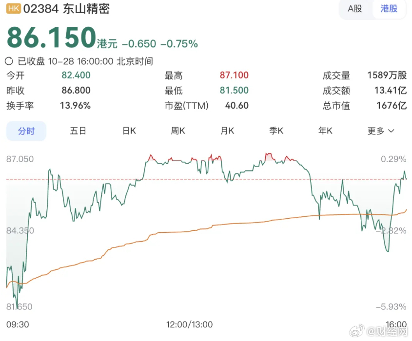 #东山精密有投资者浮亏318万港元#【#年内最冷新股东山精密#！上市首日破发，有投资者浮亏318万港元】10月28日，PCB龙头东山精密正式登陆港交所主板，开盘即跌破发行价，盘中最大跌幅近6%，成为今年港股市场热度最低的新股案例。一位顶格申购的大额投资者，账面浮亏一度达到318万港元。

东山精密上市遇 ​