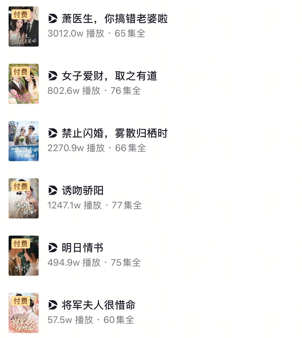 截止22点45分
1️⃣《禁止闪婚，雾散归栖时》✖️王凯沐✖️谭盐盐
收藏：32.3w 首赞：3w 尾赞： 9190
付费端：2270.9w
2️⃣《女子爱财，取之有道》✖️曾辉✖️余茵
收藏：29.8 w首赞：3w 尾赞：7756
付费端：802.6w
3️⃣《诱吻骄阳》✖️一航✖️翟一莹
收藏：40.8w 首赞：5.1w 尾赞：2.1w 
付费端 ​